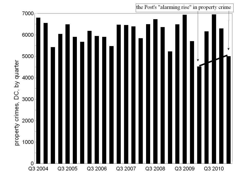 property crimes, quarter by quarter