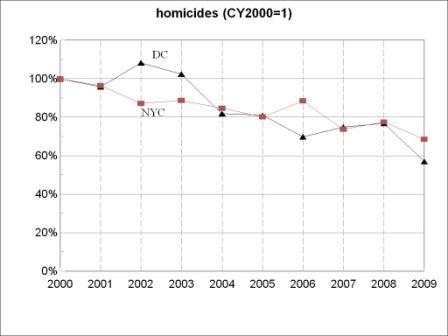 homicides, New York City and DC, 2000 to 2009