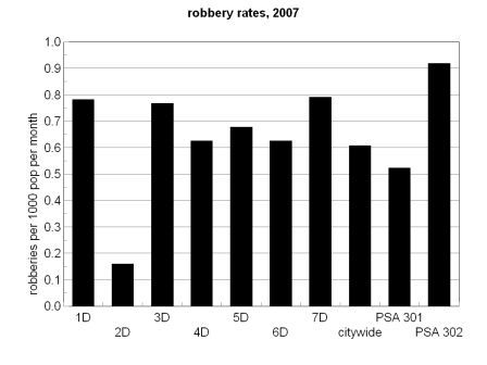 robbery rate bar chart