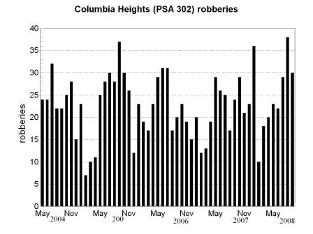 bar chart, Columbia Heights robberies