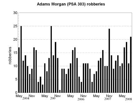 robbery bar chart, Adams Morgan