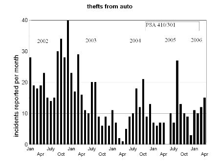 bar chart, theft from auto, Mt Pleasant