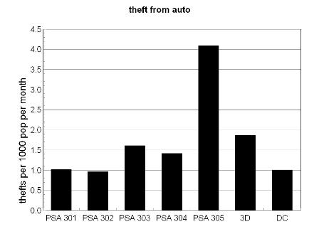 bar chart, theft from auto, 3D
