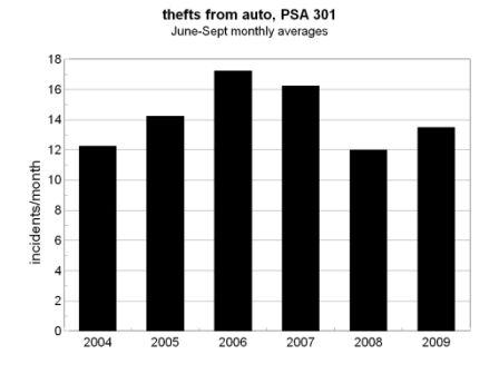 theft from auto rates, PSA 301