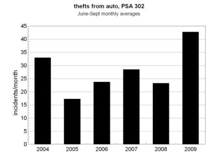theft from auto rates, PSA 302